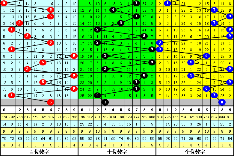 039期小易大乐透预测奖号：首尾间距和奇偶比分析
