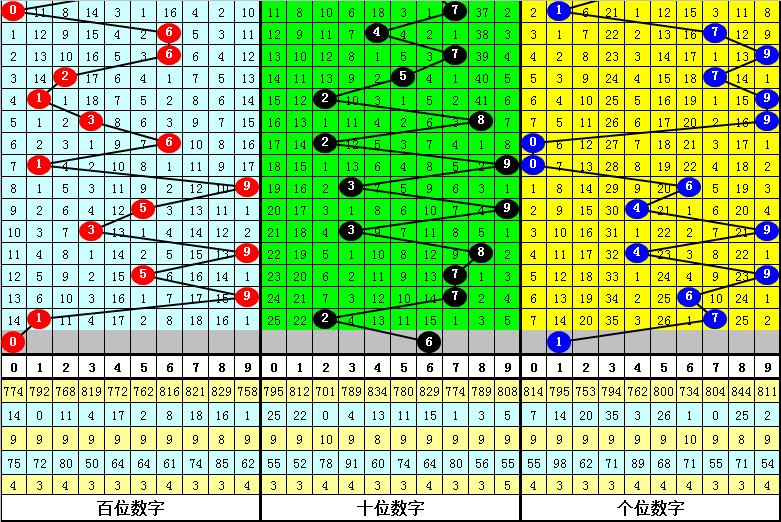 041期李思建双色球预测奖号：红球三区综合分析
