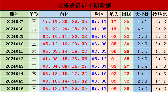 104期王朝天快乐8预测奖号：大小分析
