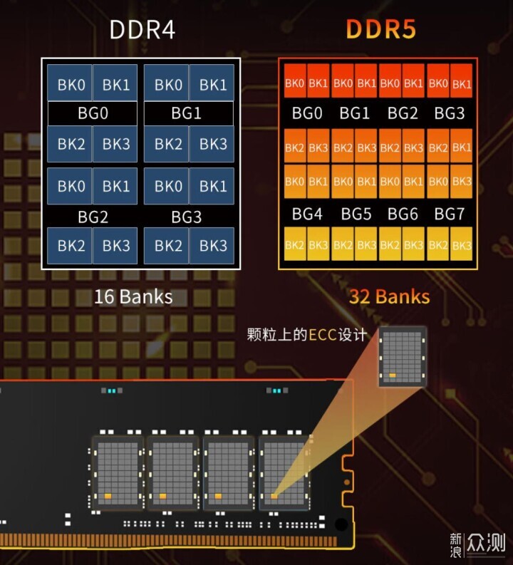 DDR5時代為什麼會有48G容量？大容量內存怎麼選_新浪眾測