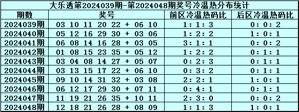 049期周横大乐透预测奖号：前区胆码推荐