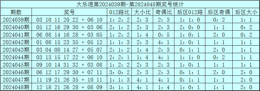 049期赵研大乐透预测奖号：前区双胆参考