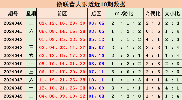 050期徐联营大乐透预测奖号：前区定位分析