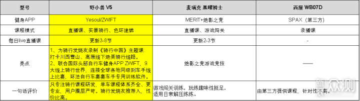輕商級動感單車橫向PK:究竟哪款更強?_新浪眾測
