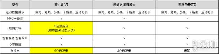 輕商級動感單車橫向PK:究竟哪款更強?_新浪眾測