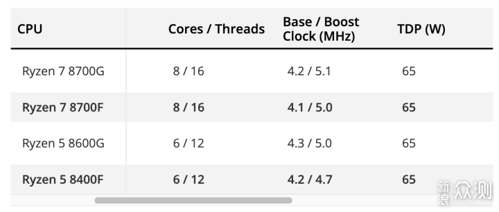 別急，等降價！AMD R5 8400F處理器嚐鮮_新浪眾測