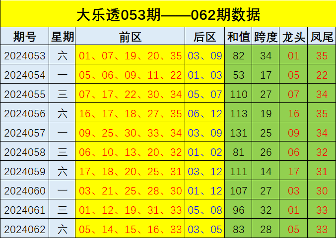 045期刘源双色球预测奖号：三区比分析
