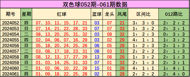 044期刘杨双色球预测奖号：龙头凤尾走势分析
