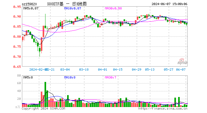 中证500指数ETF基金 a778-gifa87b49878fa680e399a6817940449438.gif