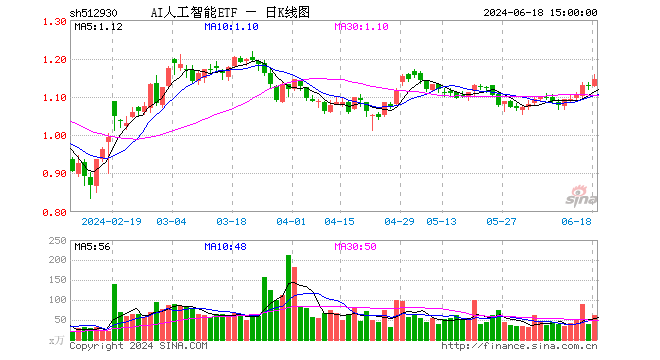 AI人工智能ETF（512930）涨1.60%，成交额6995.63万元