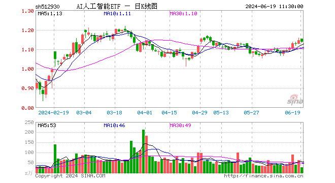 AI人工智能ETF（512930）跌0.79%，半日成交额3167.09万元