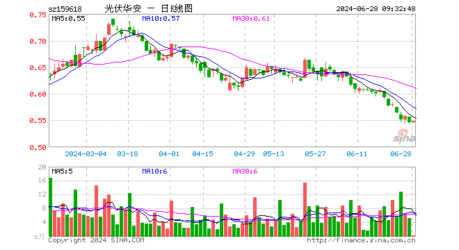 阳光电源股票还能上涨吗 0ecf-gifbe3631c0ce0f3a2c9d16334fd8e4637b.gif