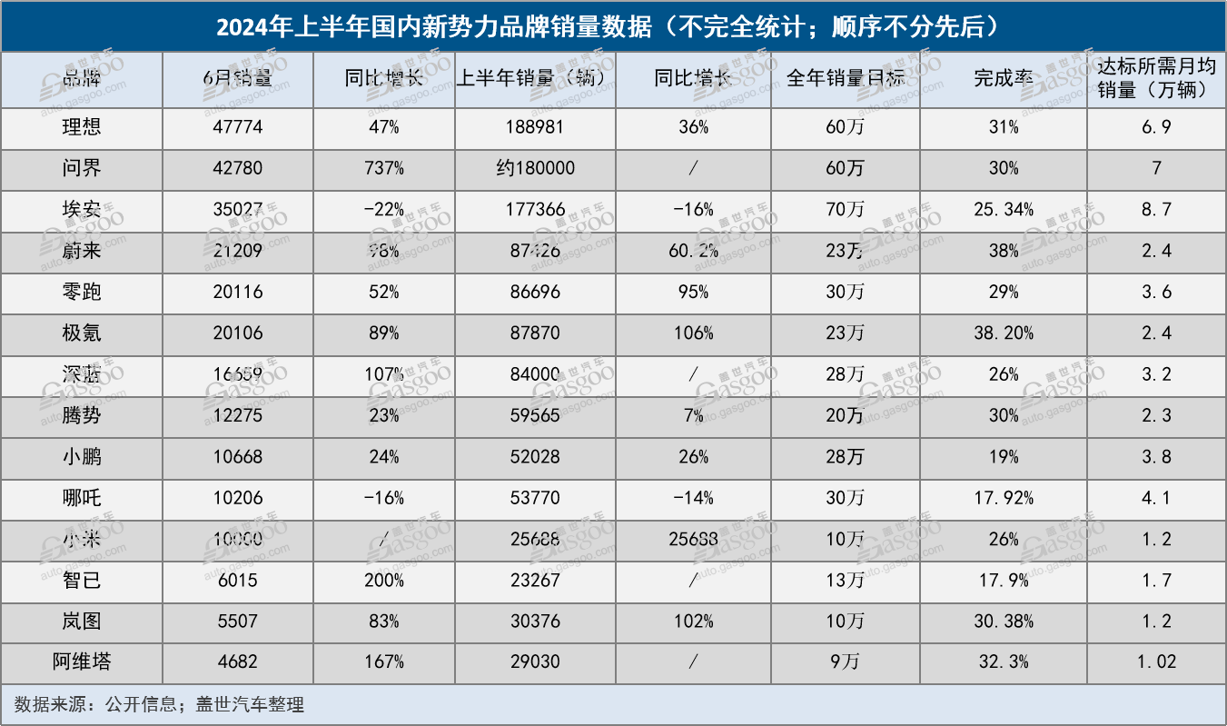 14家新能源品牌上半年销量大盘点
