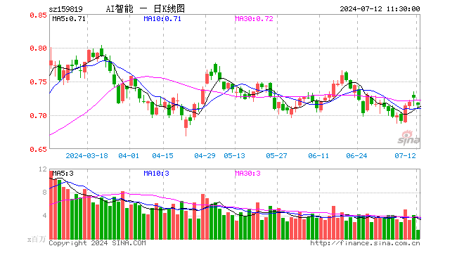 人工智能ETF（159819）跌1.52%，半日成交额1.08亿元