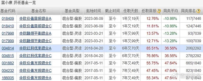 复盘老将中欧基金蓝小康：管理中欧红利优享 任职回报85.51% 同类排名靠前
