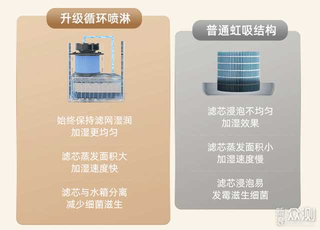 加濕器是否有用？_新浪眾測