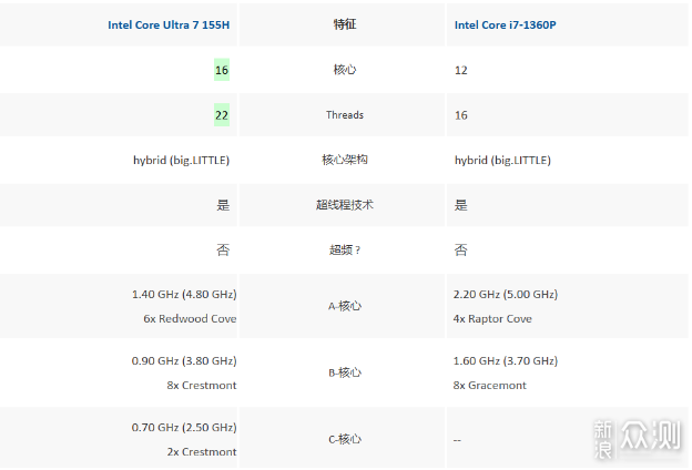 迷你主機:AsusPN65和nuc13pro如何選擇?_新浪眾測