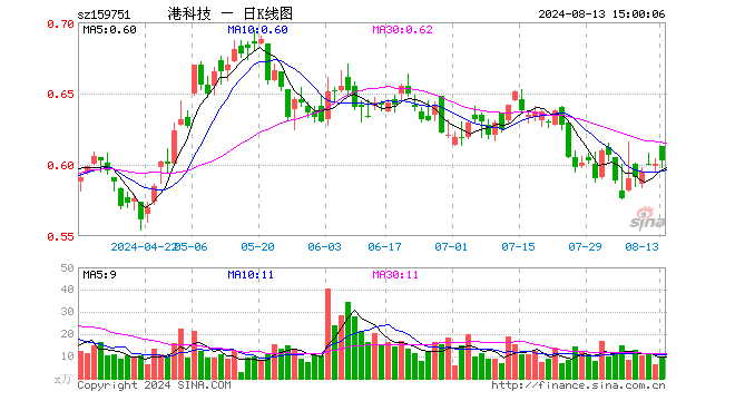 港股科技ETF（159751）涨0.50%，成交额573.99万元