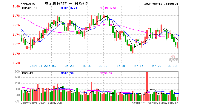 央企科技ETF（560170）涨0.84%，成交额2155.77万元