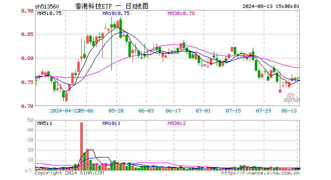 香港科技ETF（513560）涨0.53%，成交额93.86万元