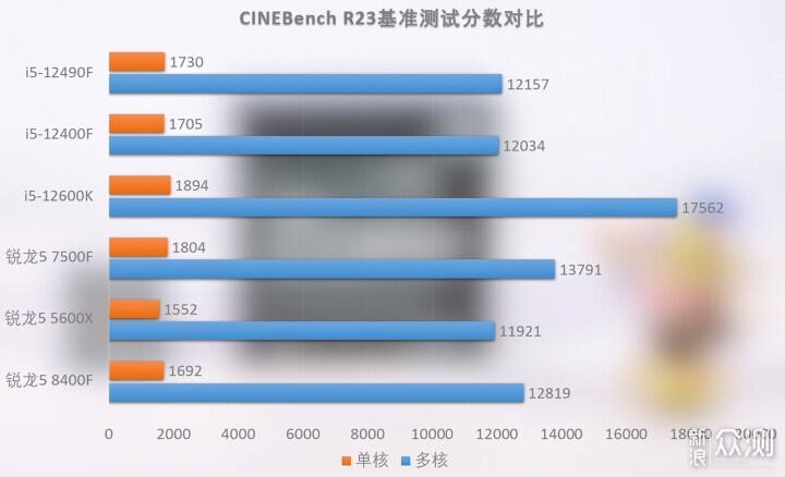 英特爾酷睿i5-12490F處理器評測，性能未過時_新浪眾測