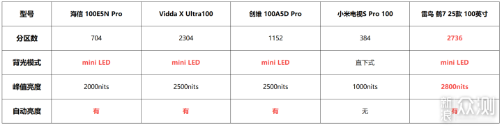 100寸電視怎麼買？萬元級百寸電視選購攻略_新浪眾測