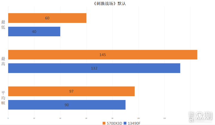 日常不僅僅只是網遊—i5 13490F對比5700X3D_新浪眾測