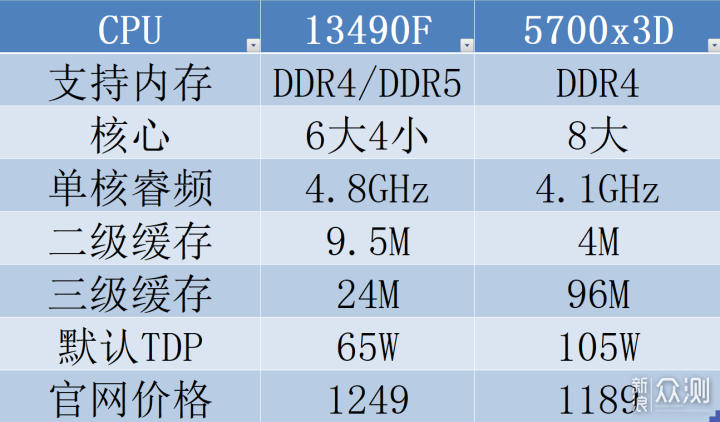 升級遊戲主機，13490F和5700x3D哪個更合適_新浪眾測