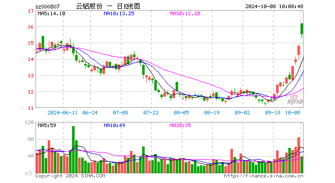 云铝股份资金流入 e8d1-gifb2785edad89341f85a6082b9b84450cb.gif