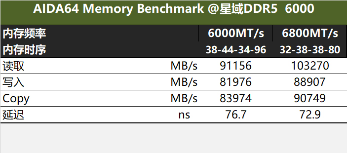 超高性價比的DDR5燈條:玖合星域6000內存簡測_新浪眾測