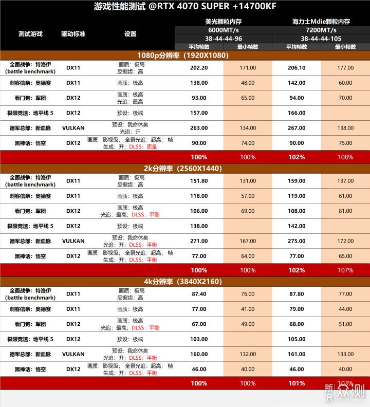 超高性價比的DDR5燈條:玖合星域6000內存簡測_新浪眾測
