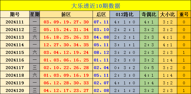 121期杨浩大乐透预测奖号：前区大小比参考