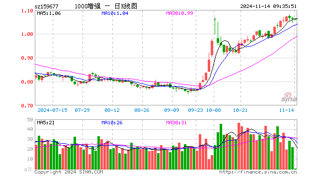 1000增强ETF（159677）开盘涨0.19%，重仓股聚飞光电跌0.39%，苏盐井神涨0.09%强脉冲光