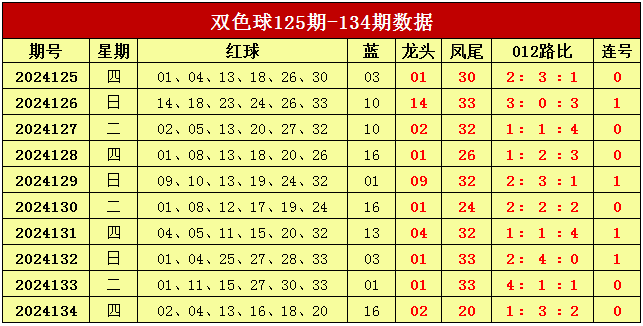 135期谢涛双色球预测奖号：龙头分析