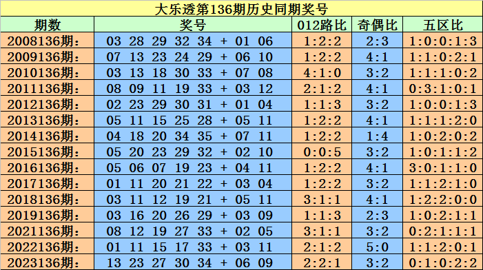 136期小霸王大乐透预测奖号：前区定位分析