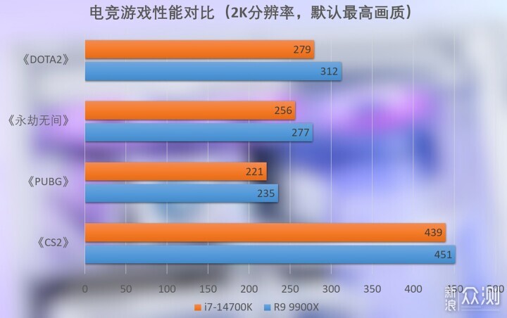 酷睿i7-14700K與銳龍9 9900X性能對比實測_新浪眾測