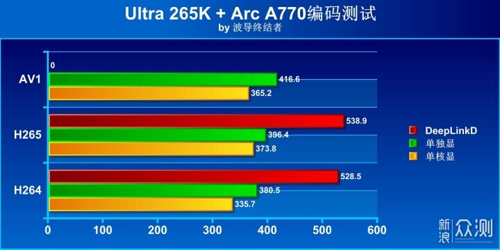 再戰Ultra 200S + Arc獨顯DeepLink生產力實測_新浪眾測