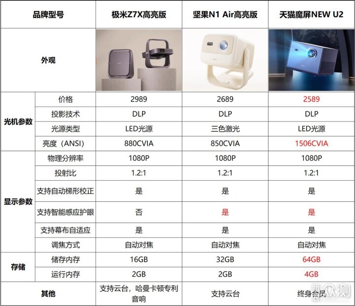 都是2000多，三款投影對比，到底如何選？_新浪眾測