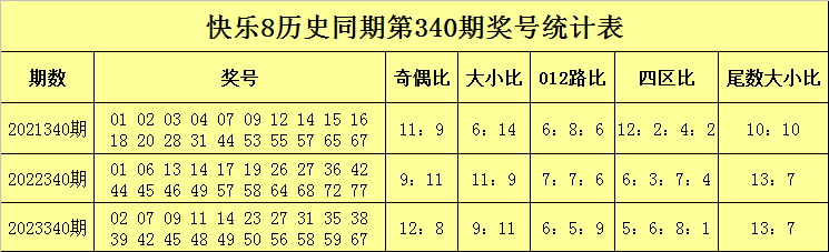 340期万人王快乐8预测奖号：历史同期奖号分析