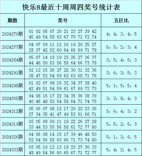340期李晓天快乐8预测奖号：奖号和五区比分析