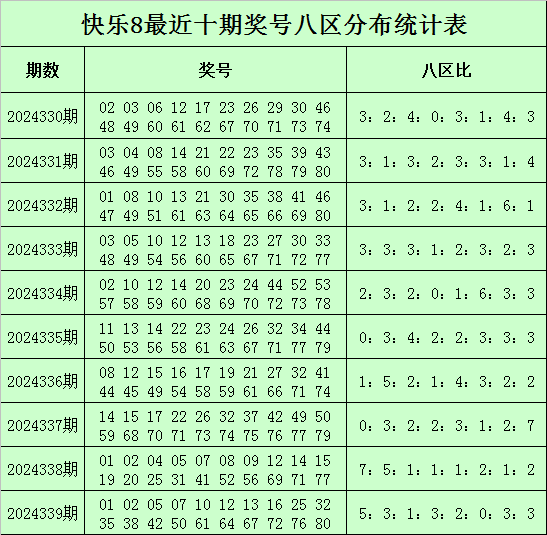 340期邱少波快乐8预测奖号：八区奖号分析