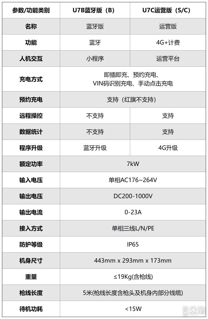 賣掉22kw，重買7kw能效U7S直流充電樁圖什麼_新浪眾測