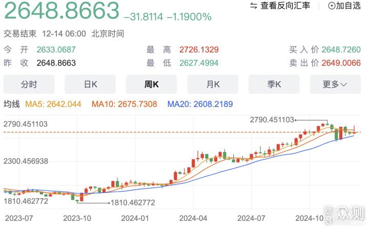 聽勸買黃金,今年漲勢不減,中國工藝9999_新浪眾測