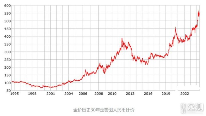 年底曬曬金條，聊一聊黃金投資的邏輯與心得_新浪眾測