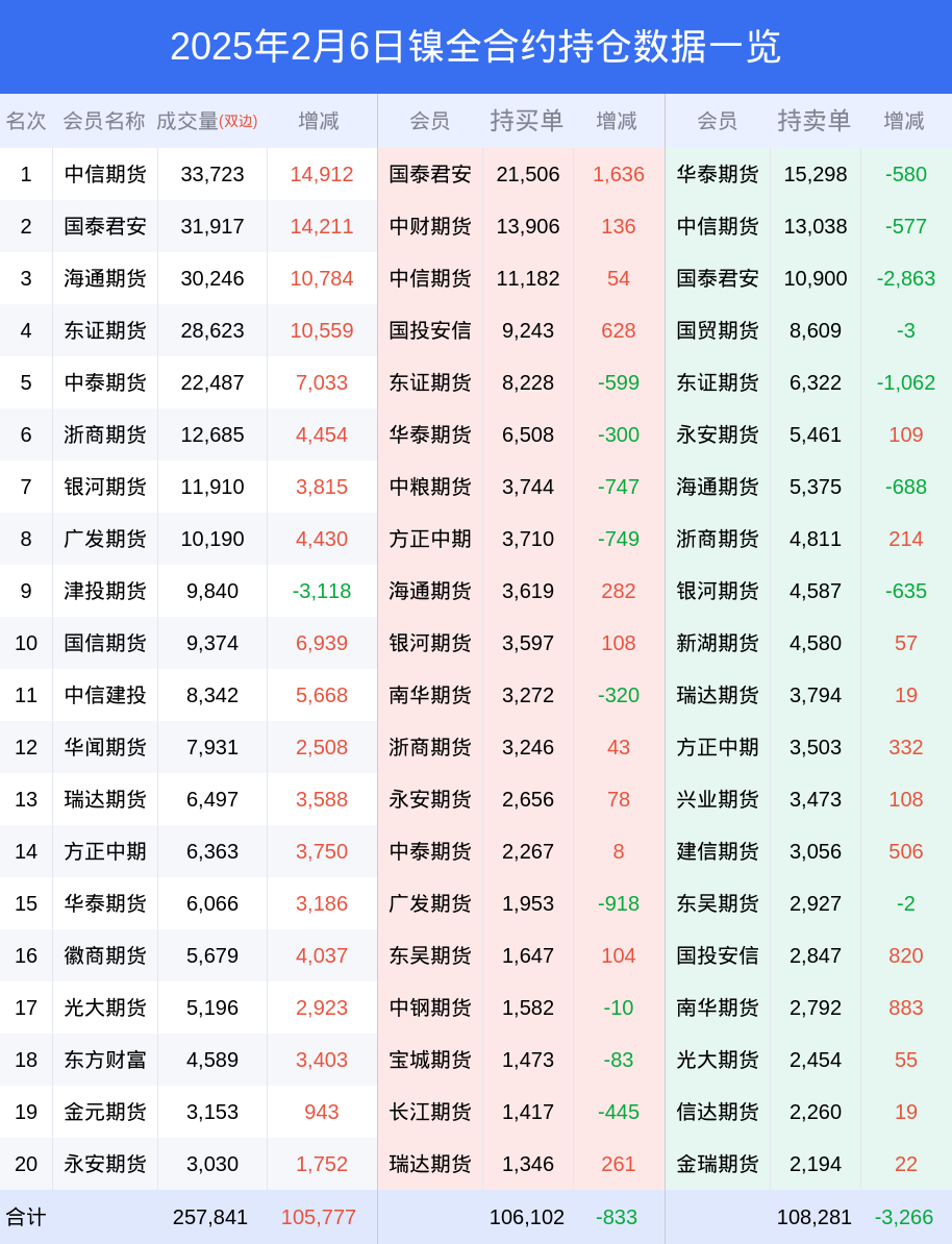 2月6日镍期货市场深度解析:多空博弈加剧,国泰君安等机构巨头主导市场