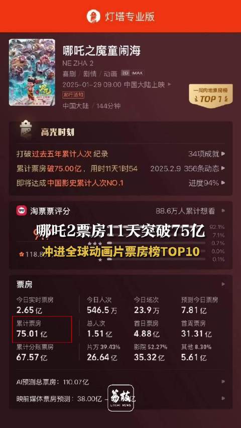 哪吒2票房超越神偷奶爸3