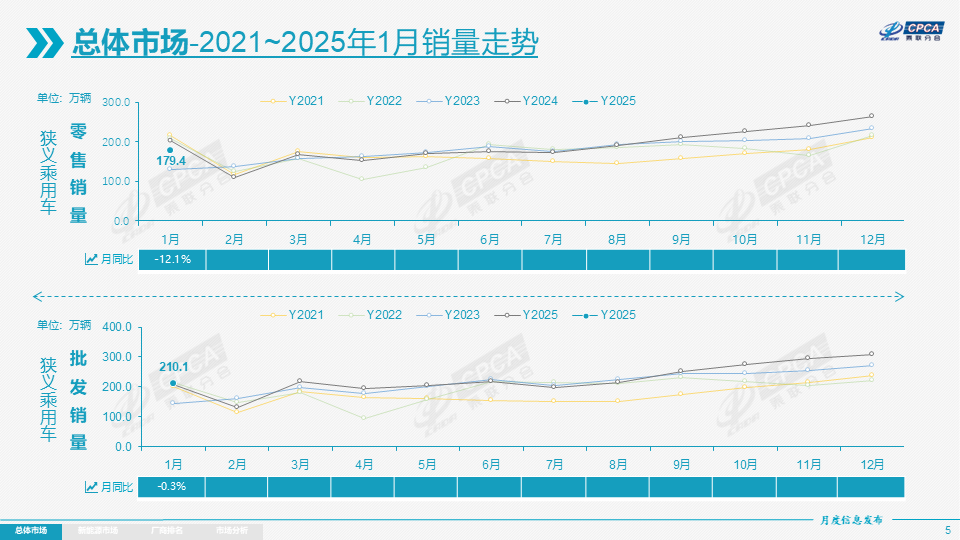 1月乘用车市场“爆冷”，2月能涨回来么