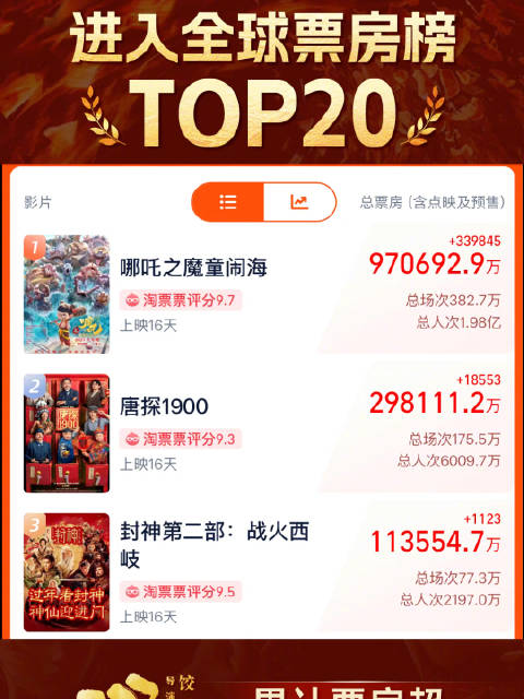 创造历史！哪吒2进入全球票房TOP20