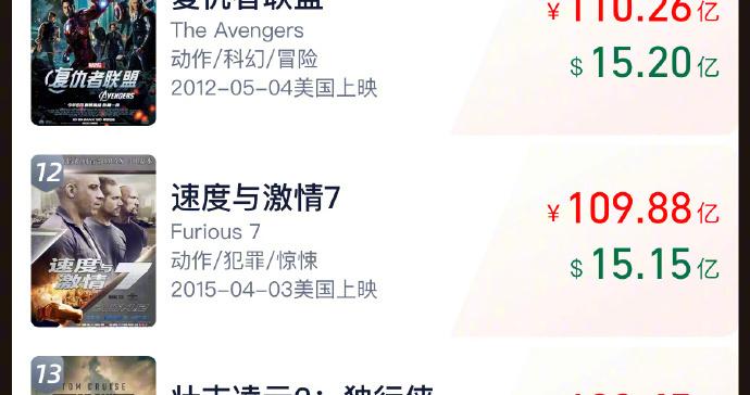 冲！哪吒2超105亿