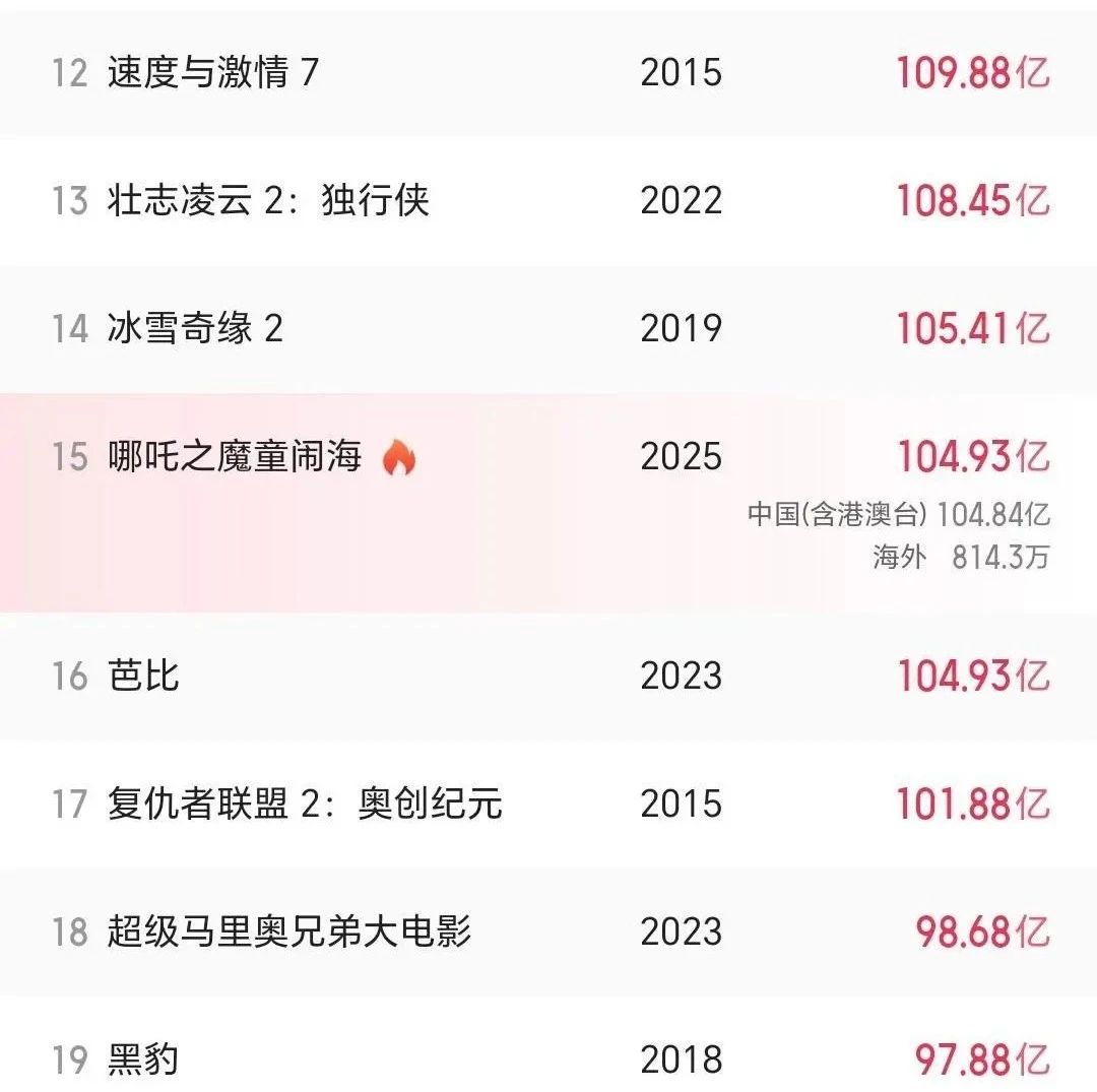 《哪吒2》进入全球票房榜TOP15